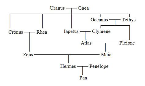 hermes relatives|who was Hermes parents.